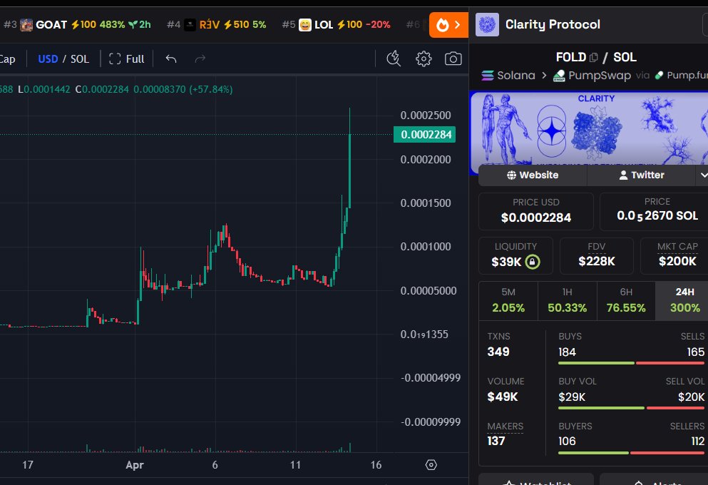 DegenCapitalLLC's tweet image. $FOLD 

Keep candling

Just hit 250k

Never fade tech like this

#DeSci

2TfSKMphshQ8zFLMJuGsw2iotSdGHLhYYPM4uy1opump