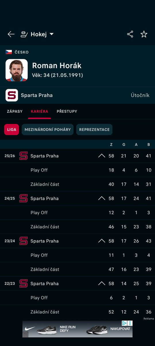 Roman Horák letos zažívá své nejlepší play off ve Spartě. Moc mu to přeju ✌️

Horyna je jeden z nejvíce nedoceněných centrů a osobně ho už řadím mezi novodobé legendy 😉