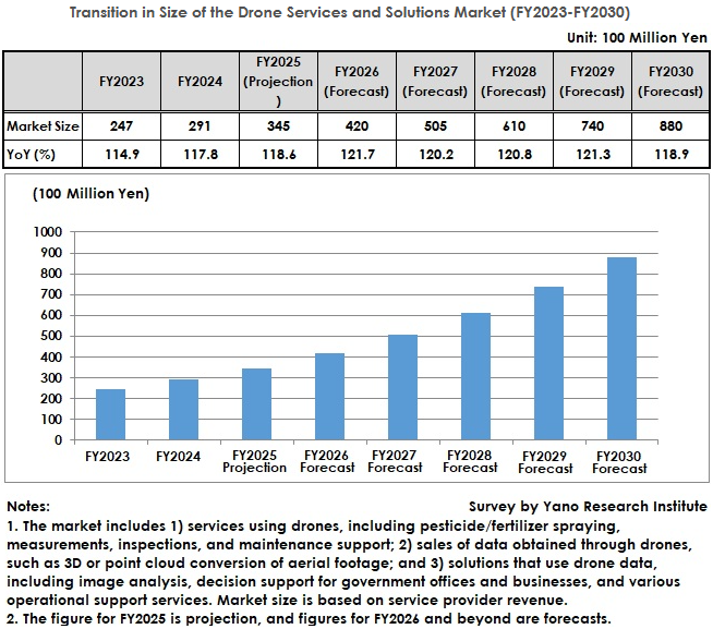 Press Release:
[Drone Services and Solutions Market in Japan: Key Research Findings 2026]
Full Texts:
 yanoresearch.com/en/press-relea…
#DroneTechnology #CommercialDrones #DroneSolutions #UAV #InfrastructureInspection #DroneBusiness #PrecisionAgriculture #AutonomousSystems