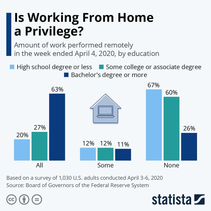 DigitalMasterCh's tweet image. Do you think working from home is a privilege? Here's the amount of work performed remotely, by education. [Infographic] &amp;gt;&amp;gt; @StatistaCharts thx @lindagrass0 #HomeOffice #DigitalTransformation #SmartWorking