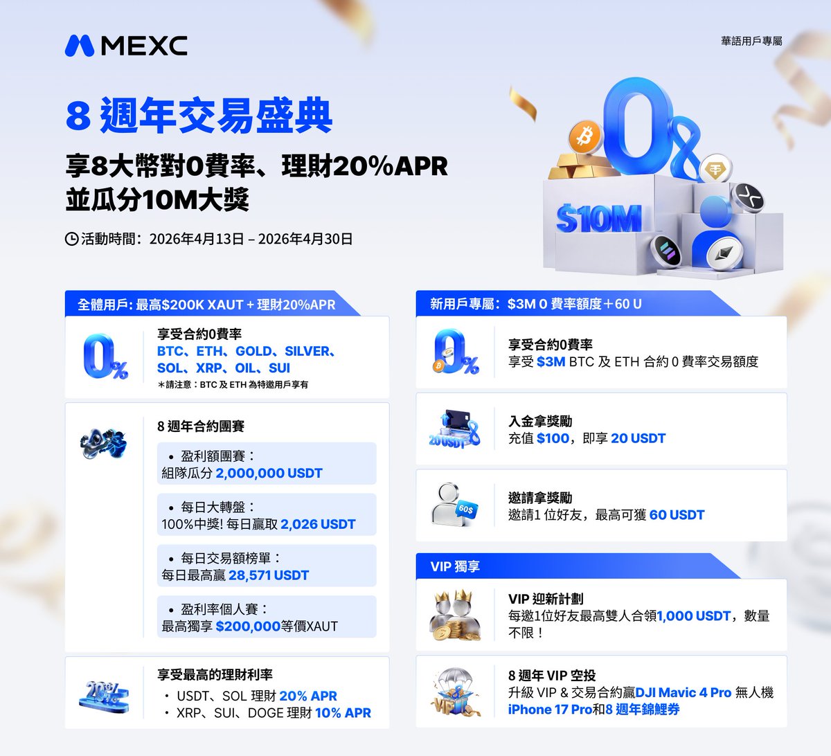 MEXCZH's tweet image. 🔥8週年交易盛典:享8大幣對0費率、理財20％APR 並瓜分10M大獎

🗓️活動時間：2026年4月13日 – 2026年4月30日

♾️新用戶專屬
活動ㄧ：享受 $3Ｍ 等值 BTC 及 ETH 合約 0 費率交易額度
活動二：充值 $100，即享 20 USDT
活動三：邀請 1 位好友，最高可獲 $60 獎勵

♾️全體用戶均享