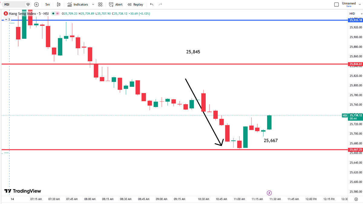 intradaybyuday's tweet image. #HONGKONGMARKET
#StockMarket
#Hangseng

Intraday Target reached