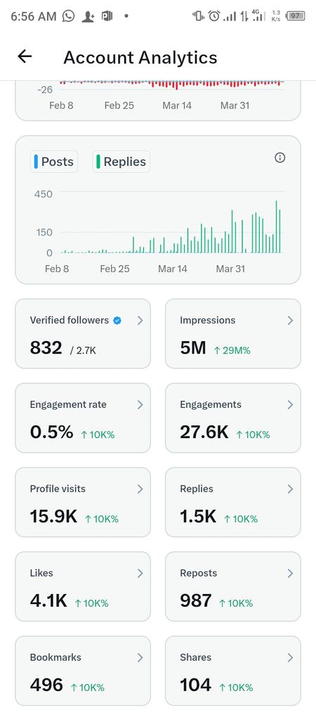 Finally!!! I got monetized on X, if I can do it you too can do it even better, you just need to keep learning and stay consistent.
Shout-out to all my mutuals for all ur supports indeed you're amazing 🤝. I will keep-on giving back the energy as usual, am active always cuz the