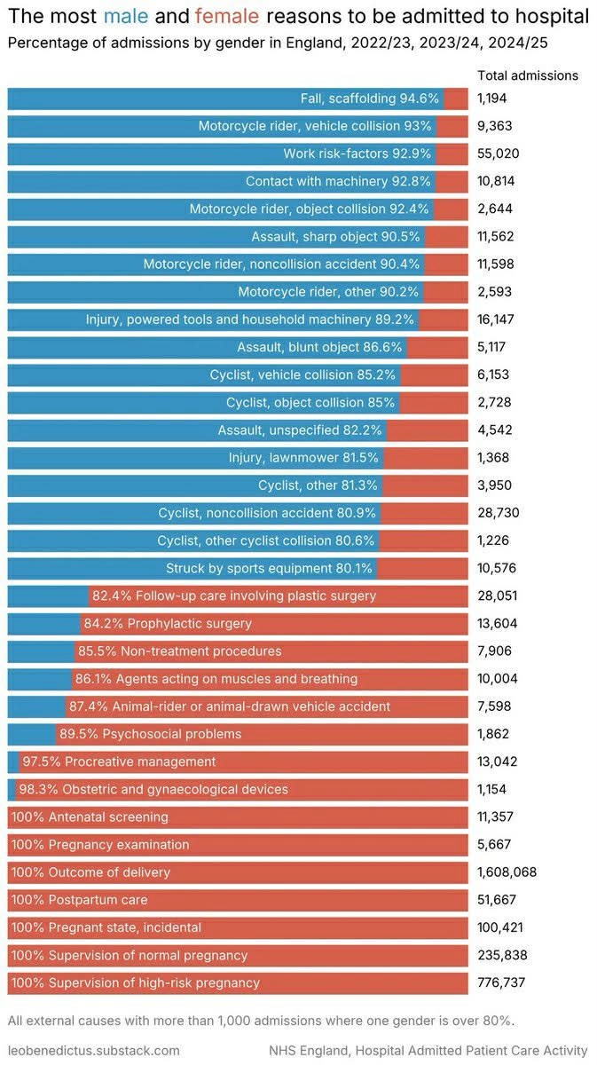 Det giver sig selv, at alle procenterne i bunden kan forklares med forskelle i kvinder og mænds biologi. 
Men ifølge den moderne feminismes logik må man forstå, at dem i toppen alene skyldes normer og sociale strukturer. 

Godt at jeg ikke køber ind på det og skal forklare, at