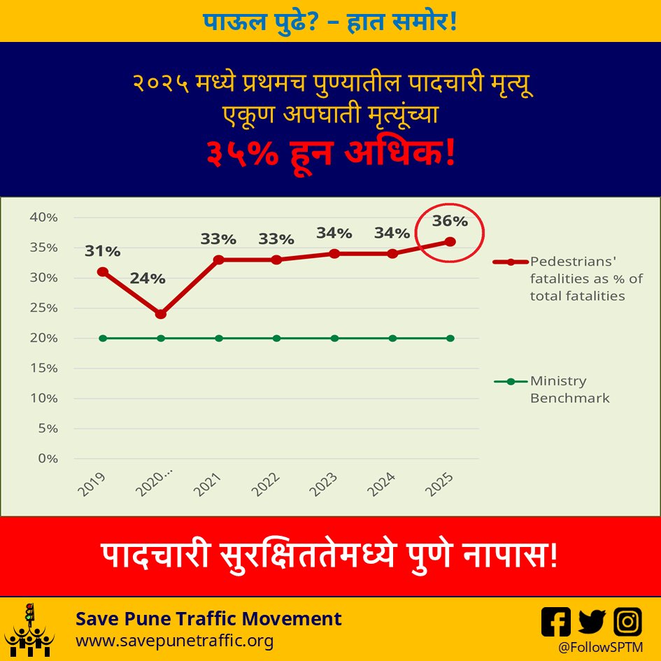 FollowSPTM's tweet photo. Pedestrians fatalities in Pune were always on the higher side as compared to the 'Service Level Benchmark' by the MoHUA.  But 2025 saw them scale a new high! 😡

SPTM's campaign to reduce pedestrians' fatalities:
#paulpudhehaatsamor https://t.co/hVB3fdAwY3