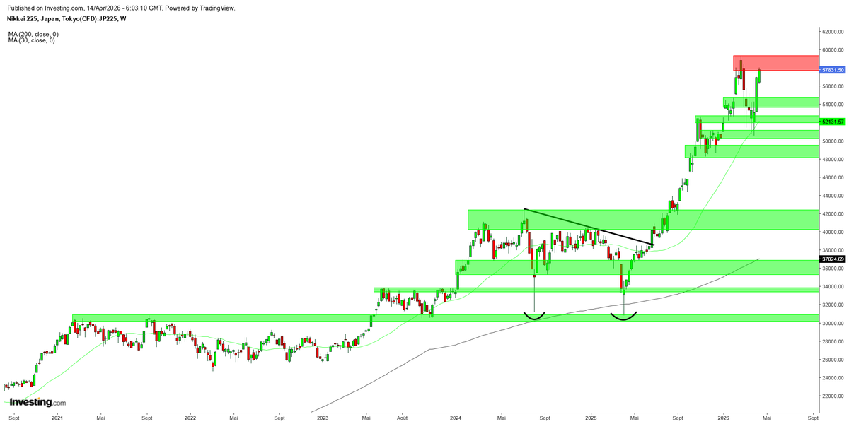 $NI225 #NIKKEI225 

Impact MM30W ✅ 
+13.00 % ✅

Incroyable ces petits traits sur des graphiques 🤡

🧐