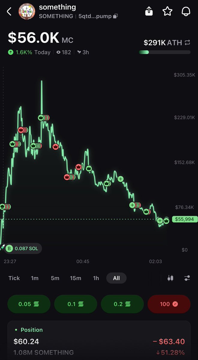 XYOPepe's tweet image. $something

5qtdsKvSdTukD6SeJSYAQbQoppZCseHkw8zkzbQYpump

Down but still dca in lol

😆 

#crypto #altcoins $sol $btc