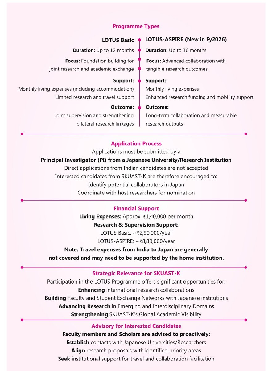 skuast_kashmir's tweet photo. SKUAST-K invites attention of faculty members, research scholars &amp; PG students to apply for the LOTUS Programme FY2026 (India–Japan Research Exchange) 🇮🇳🤝🇯🇵
Eligibility: Master’s/PhD &amp; Postdocs (≤40 yrs) Deadline: June 9, 2026
A great opportunity for global research exposure. https://t.co/855xIbnml1