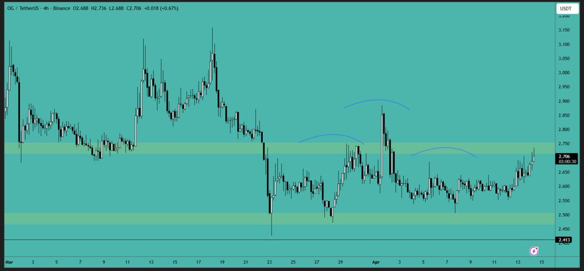 CryptoVIPsignal's tweet image. #OG is currently testing the #resistance area, and a breakout above this would be considered #bullish. You can initiate a long position after confirming the breakout. A close above $2.75 will confirm this breakout, while a rejection will cause the #price to decline.