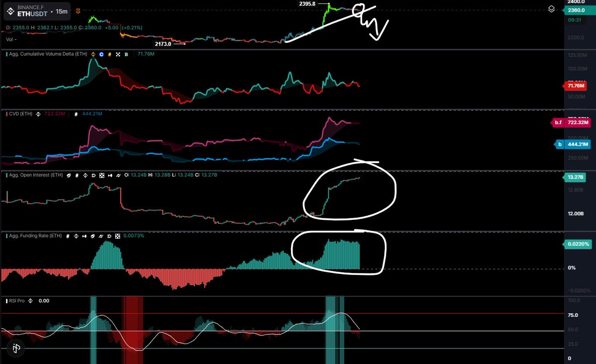 _Anonymous1user's tweet photo. $ETH đang quá nóng và chúng ta sẽ cần 1 gáo nước lạnh đổ thẳng vào nó 

#ETH https://t.co/OYjuRyZbBQ