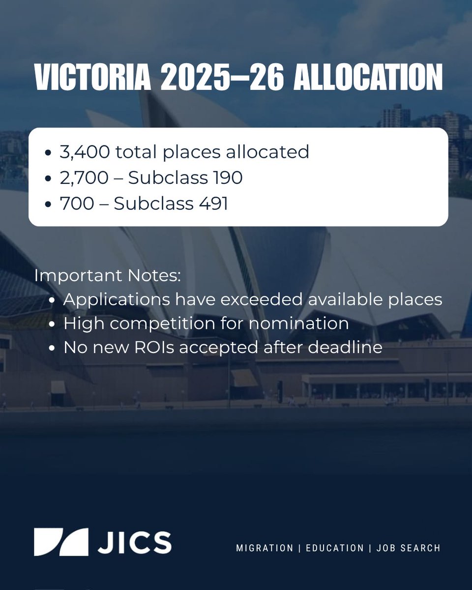 jicsaustralia's tweet image. Victoria Skilled Migration Update 2025–26

ROIs closing: 28 April 2026 (4 PM AEST)

3,400 places total

• 190: 2,700
• 491: 700
High demand, limited availability.

Book your free consultation: calendly.com/jicsaustralia/…

#SkilledMigration #JICSAustralia #VictoriaNomination