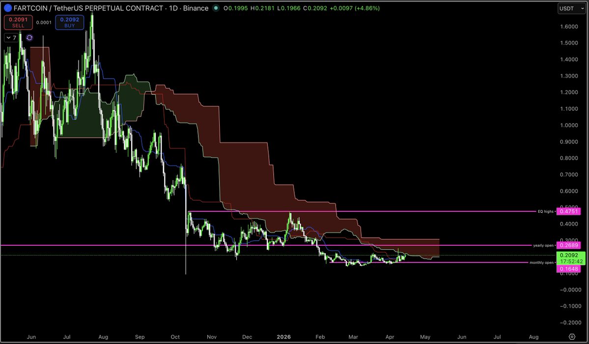 MacroCRG's tweet image. $fartcoin is a bee's dick away from breaking back into the 1D cloud