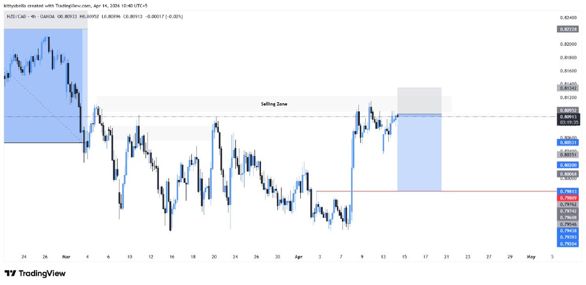 TraderTengku's tweet photo. #NZDCAD SELL NOW
STOPLOSS @ 0.81350
https://t.co/YVhzSqFvlU
TP @ 0.80550
TP @ 0.80250
TP @ 0.79800 https://t.co/7D0hRR0U0G