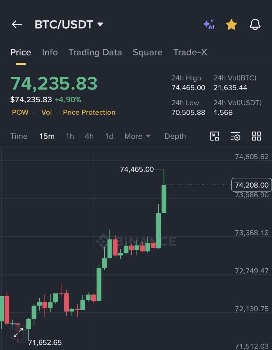 ZenTrades01's tweet image. WE ARE OFFICIALLY BACK !!! 

Bitcoin just broke $74,000 

ETH is trading above $2,300

$100 million worth of shorts were liquidated in the past 60 minutes.

Trade on weex through my link and enjoy huge bonuses 
weex.com/en/register?vi…

#crypto #bullish #cryptonews #bull