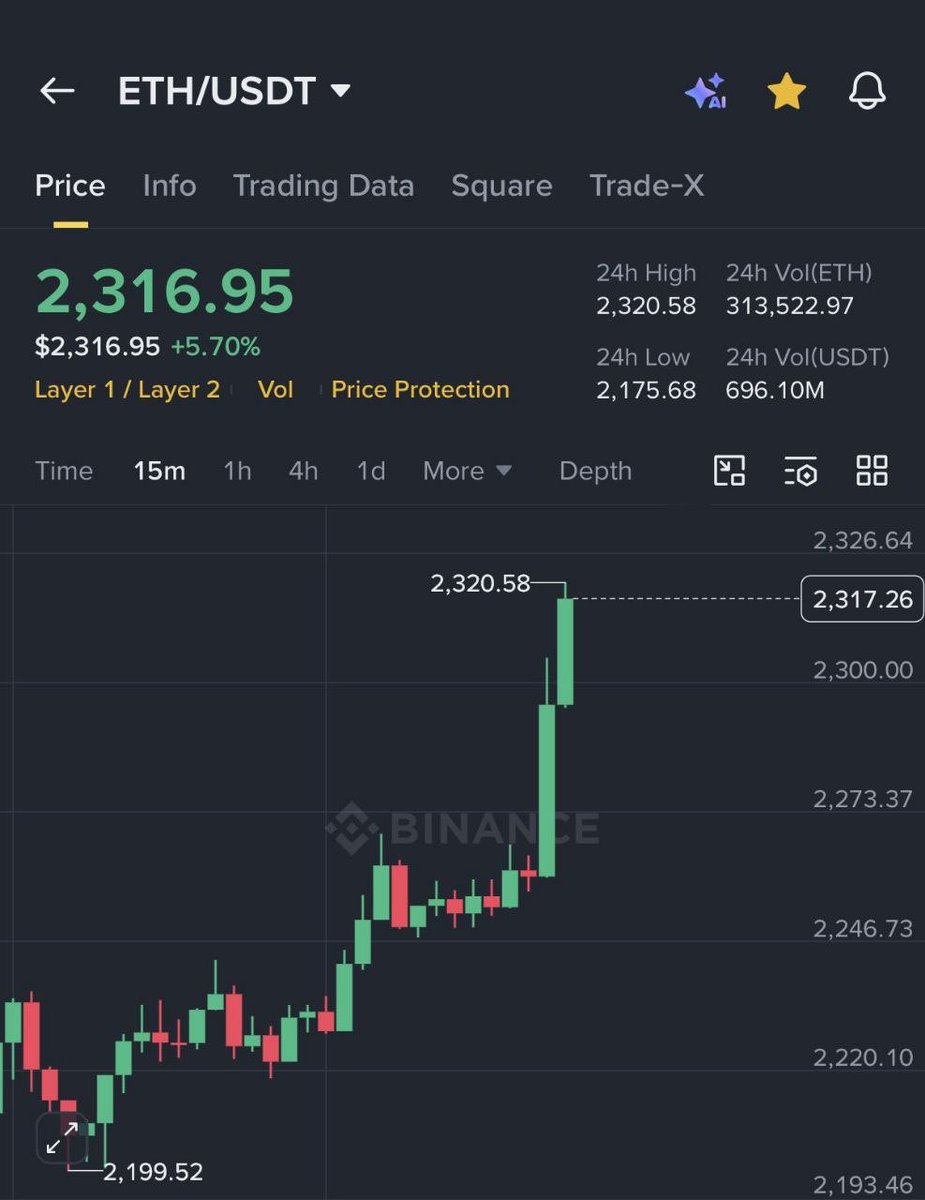 ZenTrades01's tweet image. WE ARE OFFICIALLY BACK !!! 

Bitcoin just broke $74,000 

ETH is trading above $2,300

$100 million worth of shorts were liquidated in the past 60 minutes.

Trade on weex through my link and enjoy huge bonuses 
weex.com/en/register?vi…

#crypto #bullish #cryptonews #bull