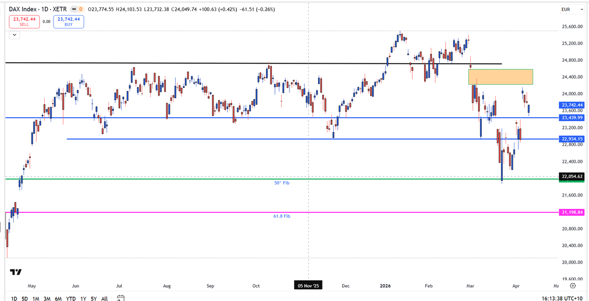 MPX_Trader's tweet photo. are we going to close the gap #DAXi? 😎
Daily DAX cash chart .. https://t.co/3xThkqCguq