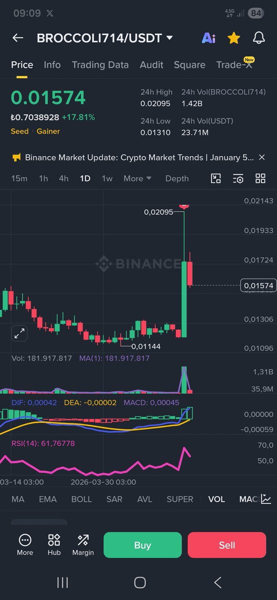 tugan26's tweet image. #Broccoli714 Dünkü Pump sonrası düşüşe geçti 0.0140$ bandı gelirse tekrar alım yapmayı planlıyorum.✔️

Takipteyim👀👀 

#UTK #Usdt #super