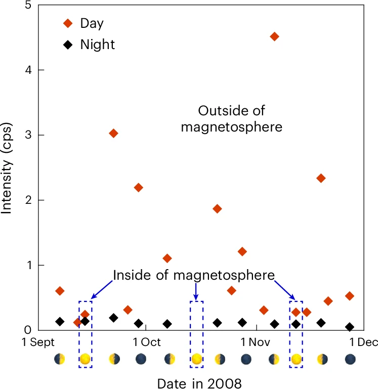NatureAsia's tweet photo. Daily variations of carbon, nitrogen and oxygen ions in a thin lunar atmosphere
https://t.co/vPTPO56uvM
@NatureGeosci paper by Kentaro Terada et al.
For reading: https://t.co/FEBnn2FTqo
#LunarScience #PlanetaryScience #SpacePhysics #LunarExosphere #SolarWind #KAGUYA https://t.co/pnHZeXv5SQ