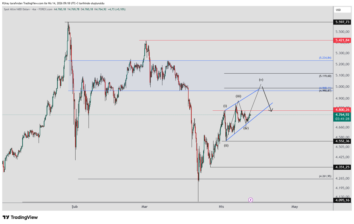 remdocan's tweet image. #xau, #altın     4 saatlik grafikte 4552 dibini takip ediyoruz. Altında kapanış yapmadığı sürece yükseliş ihtimali devam ediyor. 
 4552 Altında kapanış ise yeniden düşüş getirir. 

Yükselirken muhtemel  kama oluşumu ile ilgili hazırladığımız  senaryoyu da takip ediyoruz.