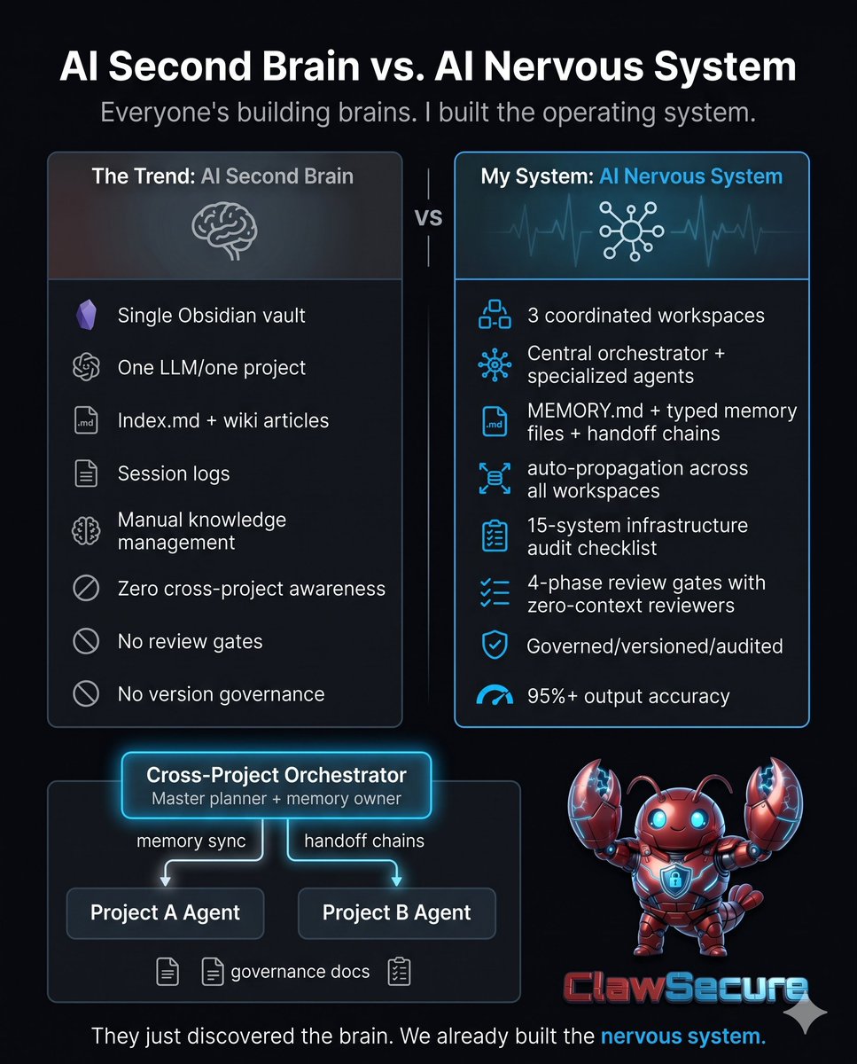 The AI Second Brain is trending, and for good reason. But it's limited to one vault, one project, one agent.

<a href="/ClawSecure/">ClawSecure</a> has been running a multi-agent nervous system across our entire company for months: marketing, operations, engineering, and project management.

🧠 What that