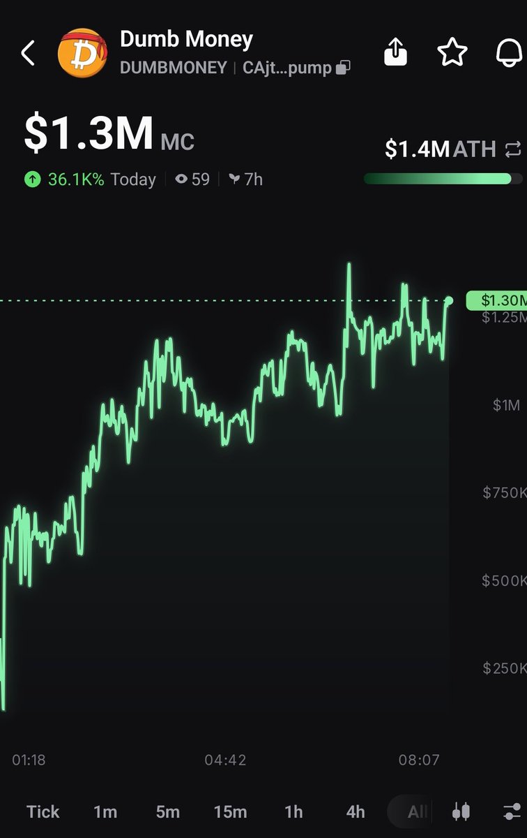 HaHaHaHiHi65's tweet photo. DUMB MONEY just went absolutely insane 🤯💸

$DUMB smashed $1.3M MC in just 7 hours… pure madness 🚀🔥
Smart money? Nah… this is DUMB MONEY season 💥

No advice, just vibes… but this one is printing HARD 👀📈

#DumbMoney #memecoin #crypto #solana #pumpfun #degen #web3 https://t.co/MXOyZvSaSx