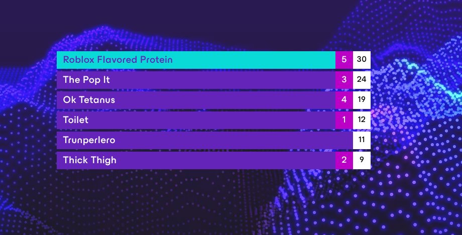 ROBLOX FLAVORED PROTEIN....

AND WE HAVE DONE THE MATH

IT IS NO LONGER POSSIBLE FOR ANY SONG TO CATCH UP TO ROBLOX FLAVORED PROTEIN!!!!!!!!

WE HAVE A WINNER OF THE KYRGYZ SONG CONTEST!!!!!!!!
