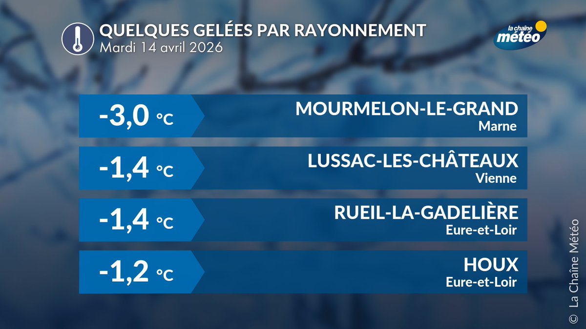 lachainemeteo's tweet image. 🥶🌡️ Avec le ciel dégagé de la nuit, quelques gelées classiques par rayonnement se manifestent ce matin du sud-ouest au nord. #gel #météo