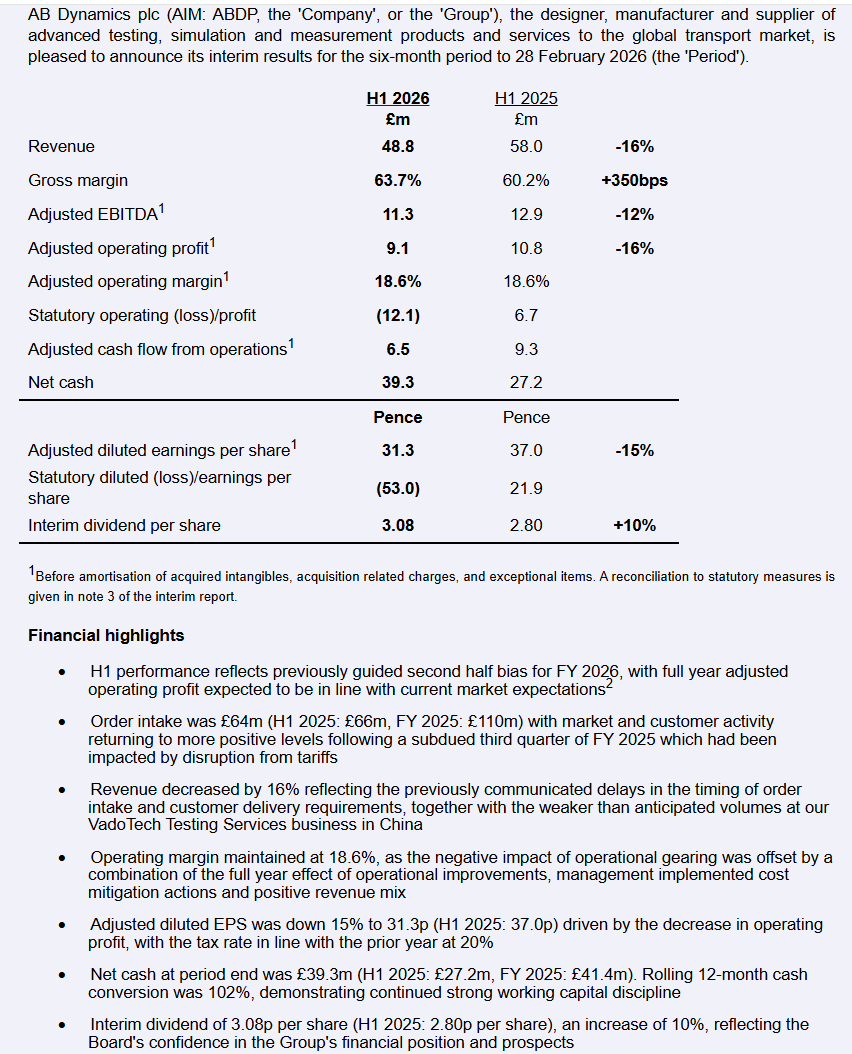 entrustTMF's tweet photo. #ABDP AB Dynamics Half Year Report
"Structural market drivers intact, underpinning medium term growth opportunity"
https://t.co/UztvdN2eaN https://t.co/hcqj7wKoYs