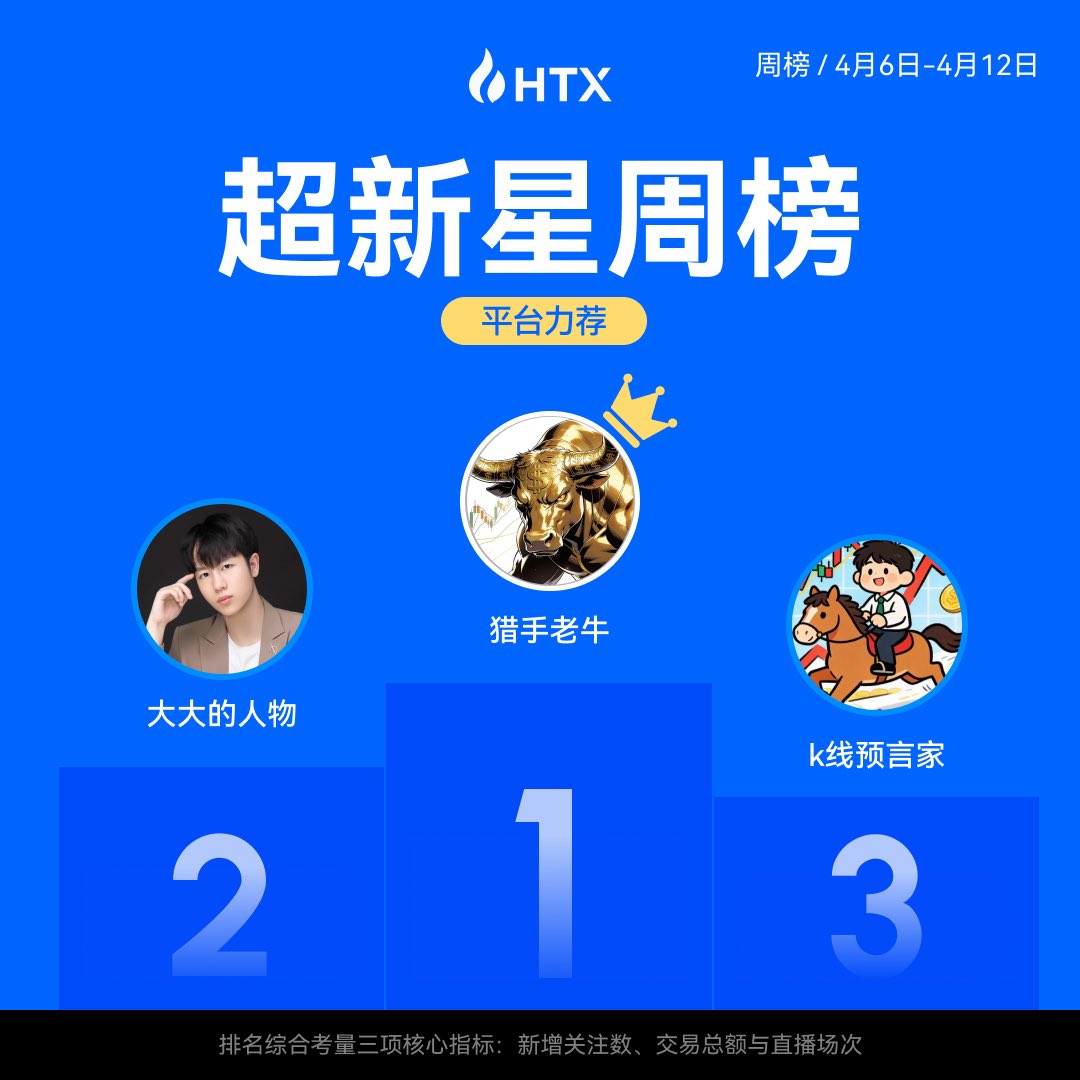 HTX_Live's tweet photo. HTX Live 周榜揭晓！
4月6日–4月12日【优质主播封神榜】&amp;【超新星周榜】同步公布，恭喜所有上榜主播

榜单见证优质内容的持续输出，也见证主播生态的不断成长。
HTX Live 将继续通过流量扶持、榜单激励与成长机制，助力更多优质主播脱颖而出。 #HTX #HTXLive https://t.co/dr1NS2QnsR