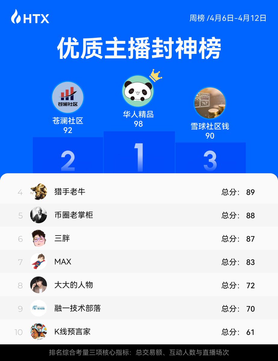 HTX_Live's tweet photo. HTX Live 周榜揭晓！
4月6日–4月12日【优质主播封神榜】&amp;【超新星周榜】同步公布，恭喜所有上榜主播

榜单见证优质内容的持续输出，也见证主播生态的不断成长。
HTX Live 将继续通过流量扶持、榜单激励与成长机制，助力更多优质主播脱颖而出。 #HTX #HTXLive https://t.co/dr1NS2QnsR
