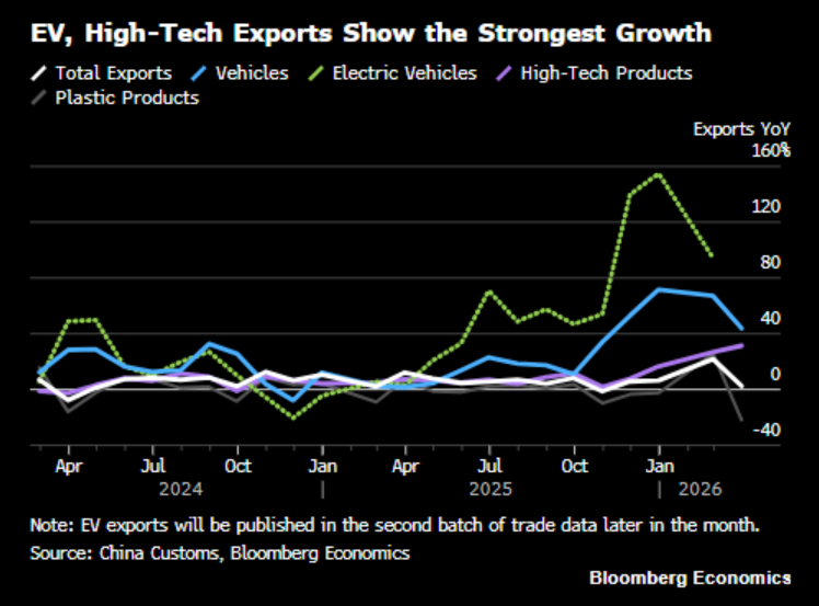 C_Barraud's tweet image. 🇨🇳 #China #Exports | According to Bloomberg Economics:

1️⃣ China’s EV sector stands out as a key beneficiary of rising fuel costs, with vehicle shipments up nearly 60% YoY in Q1, accelerating from 21% growth in 2025.

2️⃣ High-tech exports, including AI hardware, are another