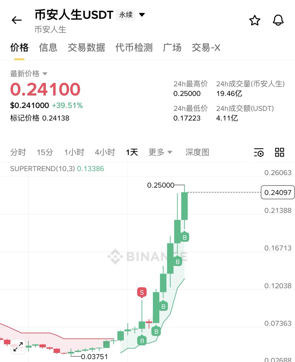 liuwei16602825's tweet image. 其实很多人都没意识到老牌 #BSC meme都存在很多机会，#币安人生 已经悄悄拉了8-10倍了！大多数老牌bscmeme币都非常具备性价比：

#Broccolif3b 5M市值
#Mubarak 12M市值
#TST 10M市值
#TUT 10M市值

前面咖子说过一句话，短期内市场的故事都讲完了，只看热点和价格，只要够便宜，变向就会产生炒作价值
