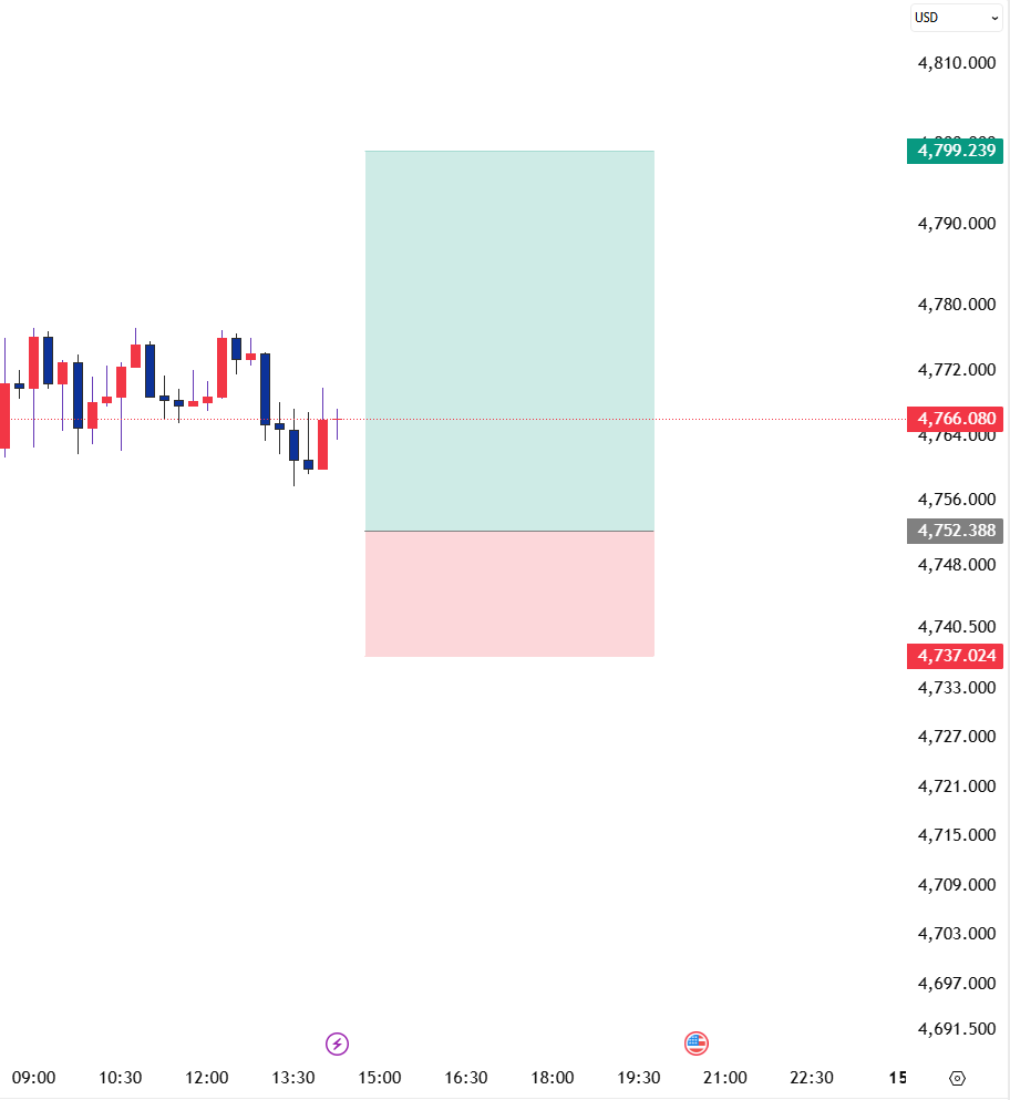 _Matthew_gold's tweet photo. Short-term trading strategy:

Buy in the 4750-4760 range, with a target of 4780-4800 USD.

Rationale: The crude oil market is correcting to fill the gap, which will allow gold some upside potential.

#xauusd #gold https://t.co/wvACSXzMYu