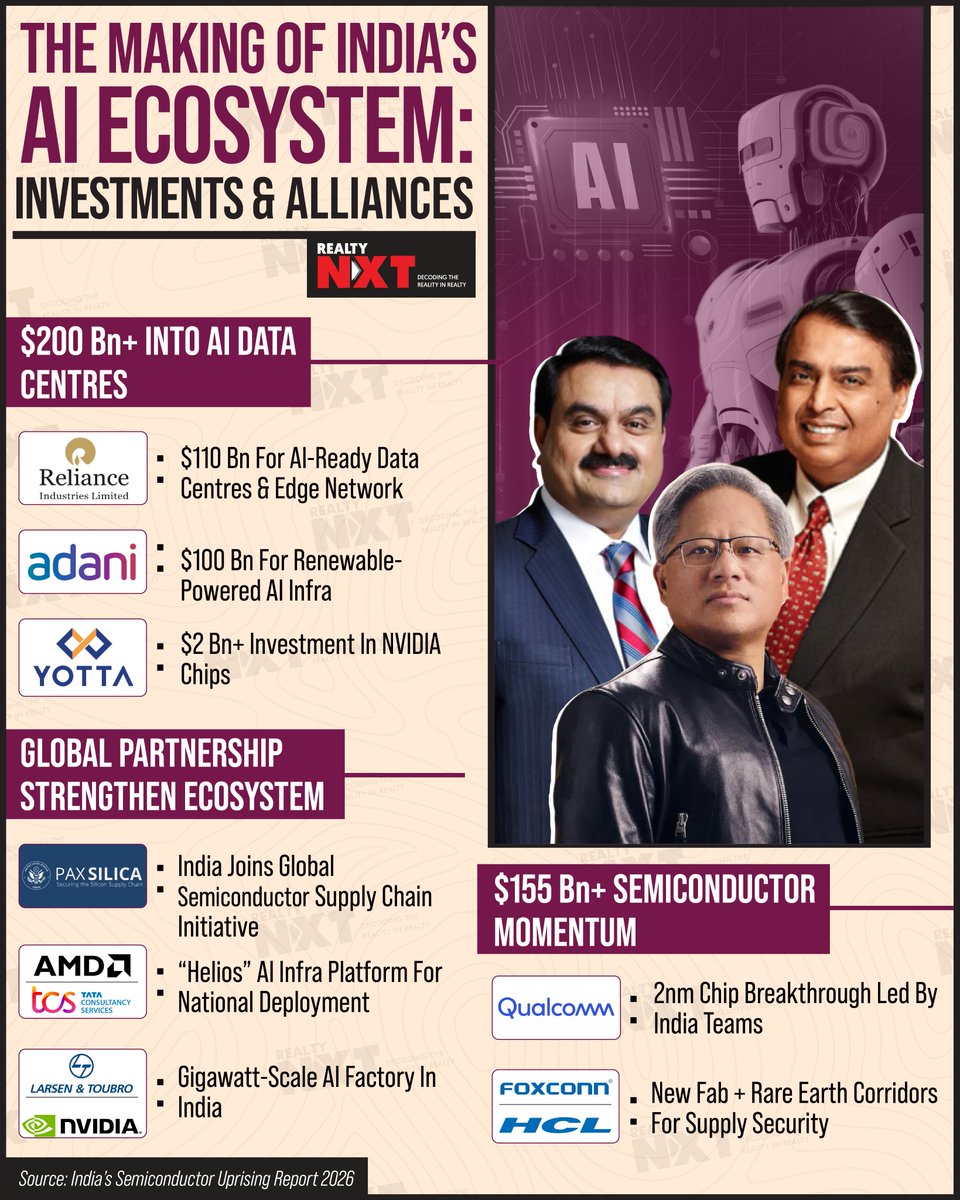 RealtyNXT's tweet image. #Exclusive | India’s AI boom tops $200Bn, with Reliance, Adani, and global chip partnerships driving data, infra, and semiconductor growth.

#RealtyNXT #SemiconductorBoom #DataCentreGrowth #TechInvestments #DigitalIndia