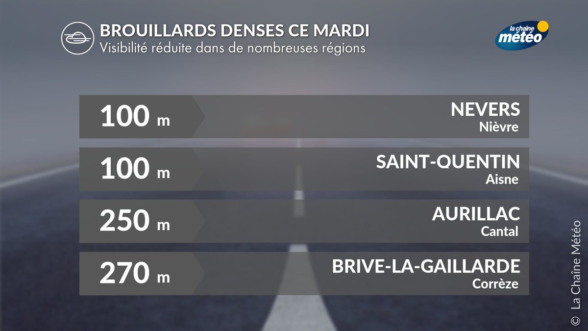 lachainemeteo's tweet image. 😶‍🌫️🌫️ Des #brouillards sont présents ce matin, dégradant la visibilité à parfois moins de 100 mètres. Soyez prudents sur les routes secondaires sous les nappes les plus denses. Ces brouillards vont rapidement se dissiper en cours de journée, laissant la place au #soleil.