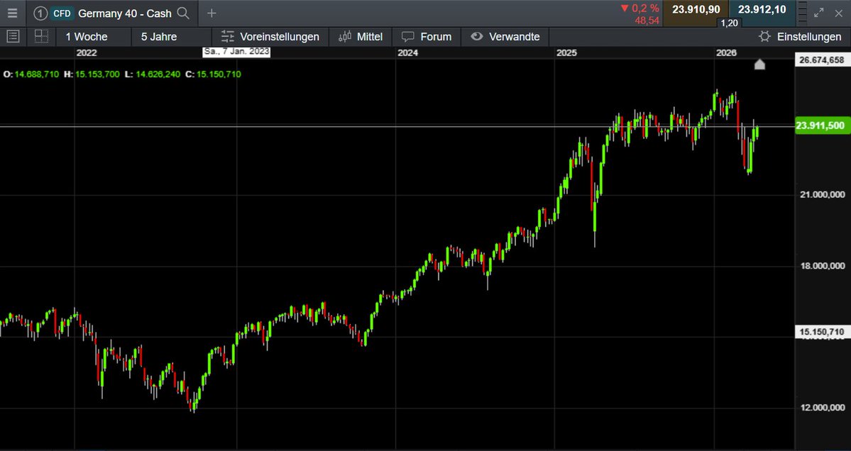 Der DAX nähert sich wieder der 24000 Punkte Kursmarke heran. Die US-Vorgaben waren positiv und die Situation im Iran nimmt etwas an Einfluss ab. 69 % der Kleinanlegerkonten verlieren Geld beim Handel mit CFDs und OTC Optionen bei diesem Anbieter. #usd #euro #iranusa #öl