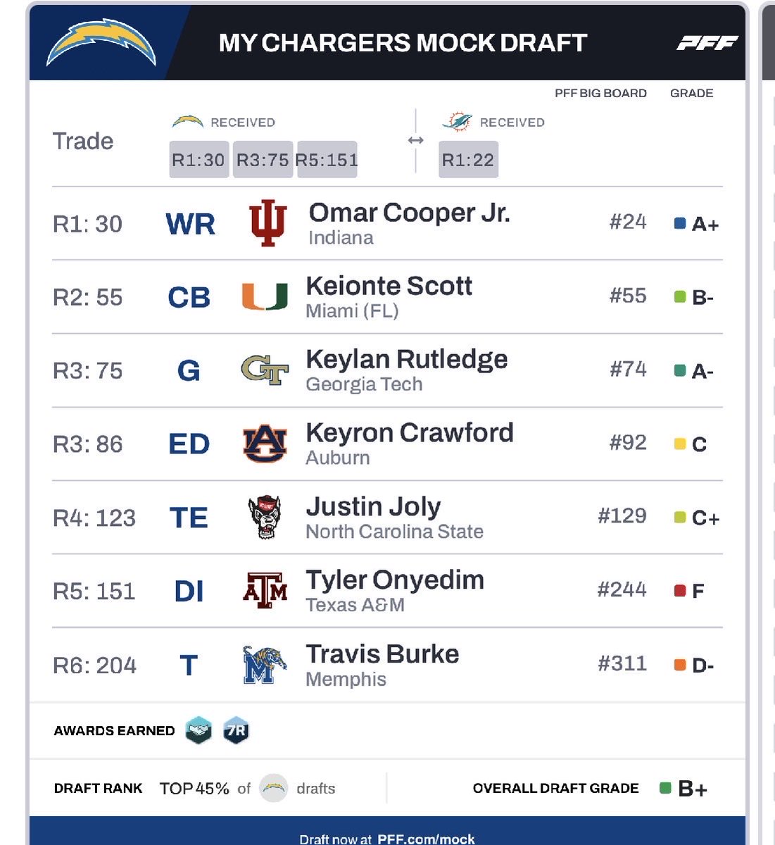 #Chargers ⚡️ tweet media