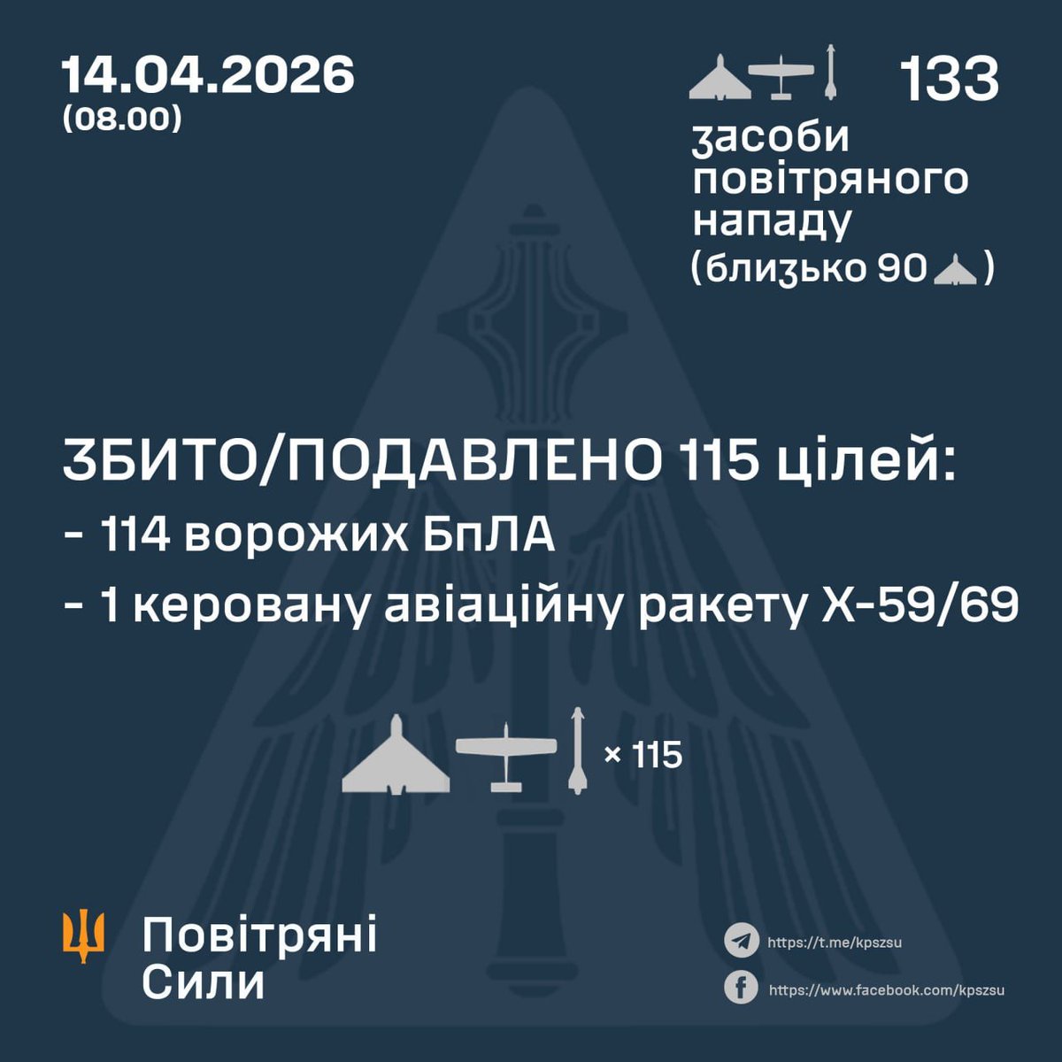 NOELreports's tweet image. Ukraine downed 114 drones and one Kh-59/69 cruise missile after Russia launched 129 UAVs and 4 Kh-59/69's overnight, with impacts recorded at 8 locations and debris across several regions. #Ukraine