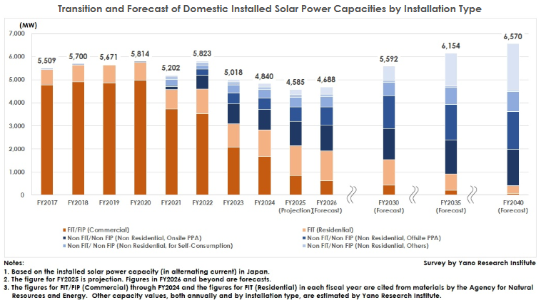 Press Release:
[Solar Power Market in Japan: Key Research Findings 2025]
Full Texts:
 yanoresearch.com/en/press-relea…
#RenewableEnergy #SolarPower #EnergyTransition #PPA #Decarbonization #Photovoltaics #SolarMarket #Perovskite #ESG #CleanEnergy #JapanMarketResearch #Yanoresearch