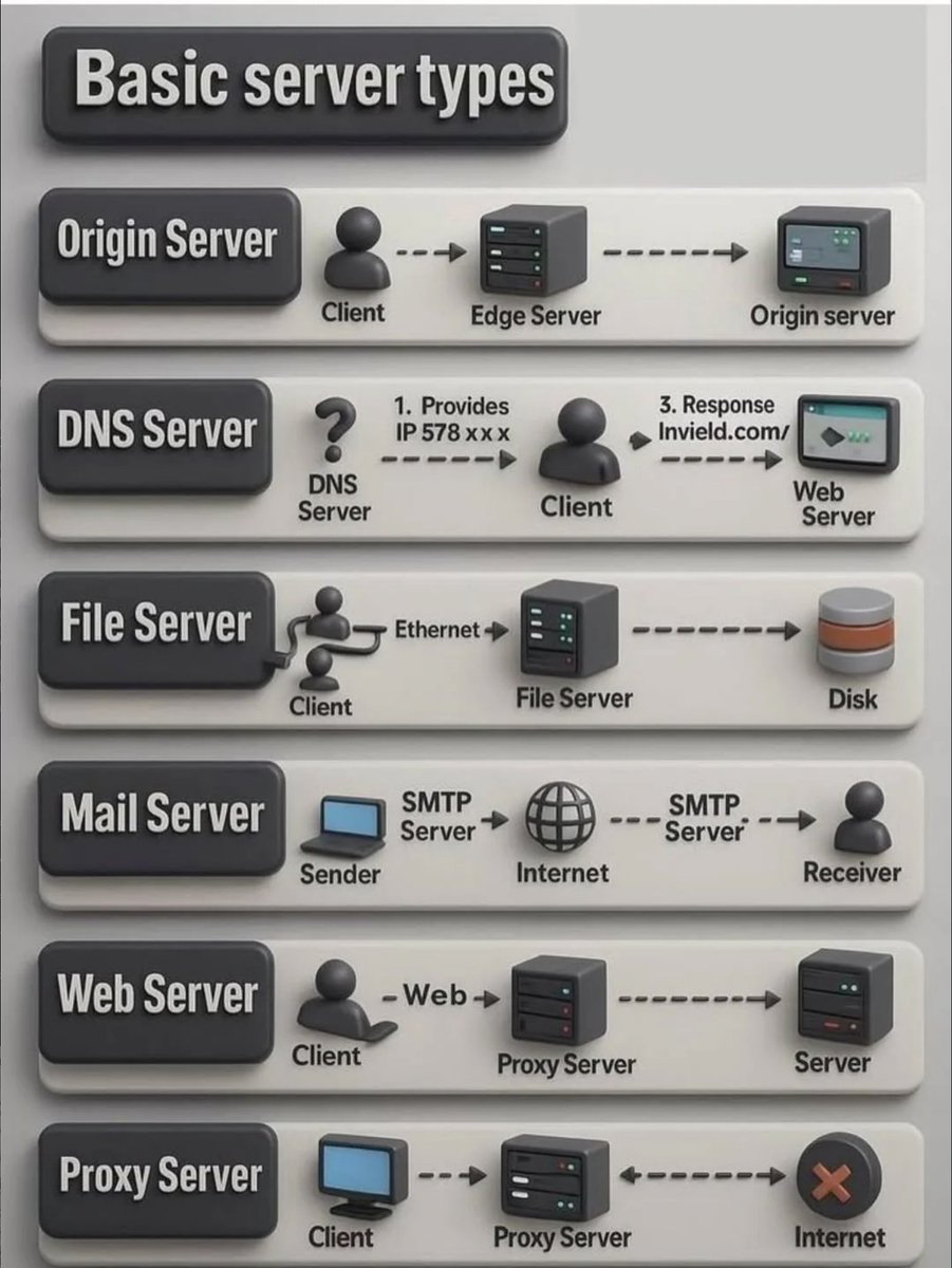 Basic server types