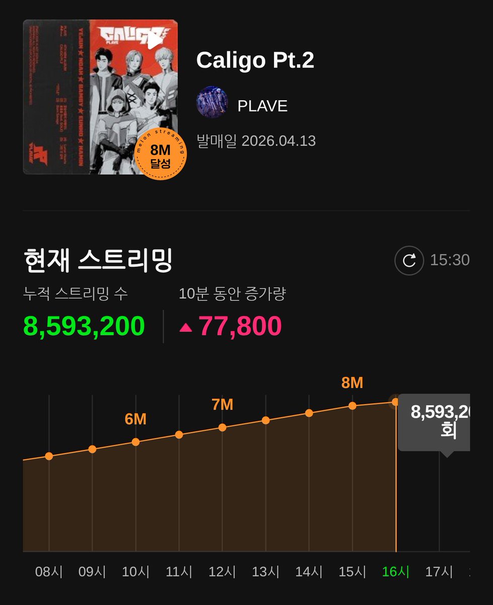 Plave_Stream's tweet photo. 🏆 'Caligo Pt.2' 멜론의 전당
24시간 기록 진행 중 💝

하면 될 것 같습니다.
960만 코앞까지 왔습니다!
전당 2위까지는 가봅시다. 🔥

15시 30분 현재
8,593,200회

24시 종료 예상
9,592,400회

#PLAVE #플레이브 #プレイブ #예준 #Yejun #イェジュン #노아 #Noah #ノア #밤비 #Bamby #バンビ #은호 #Eunho #ウノ #하민 #Hamin #ハミン #Caligo_Pt2 #BornSavage #PLAVE_BornSavage