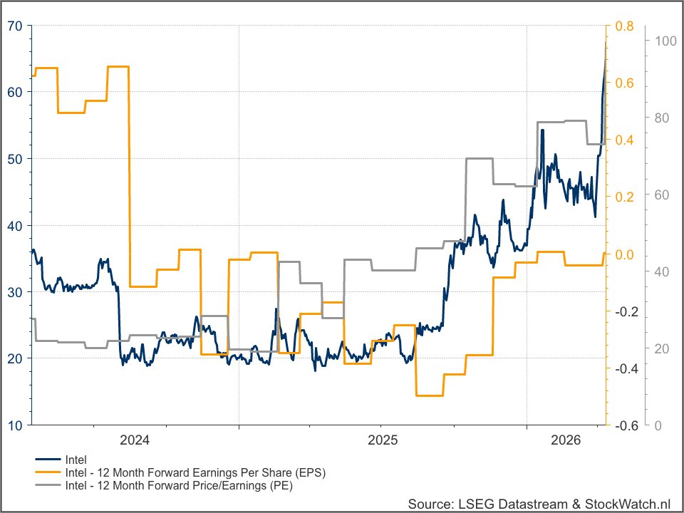 ArendJanKamp's tweet image. #Oracle #Microsoft #KKR en #Gartner voerden gisteren de afgestrafte software, data en private equity aandelen aan
Chippers zijn al met al de grootste feestvarkens, maar letten we wel op? #Intel stijgt al acht dagen en doet nu precies 100x verwachte winst 
#Nvidia 20x
