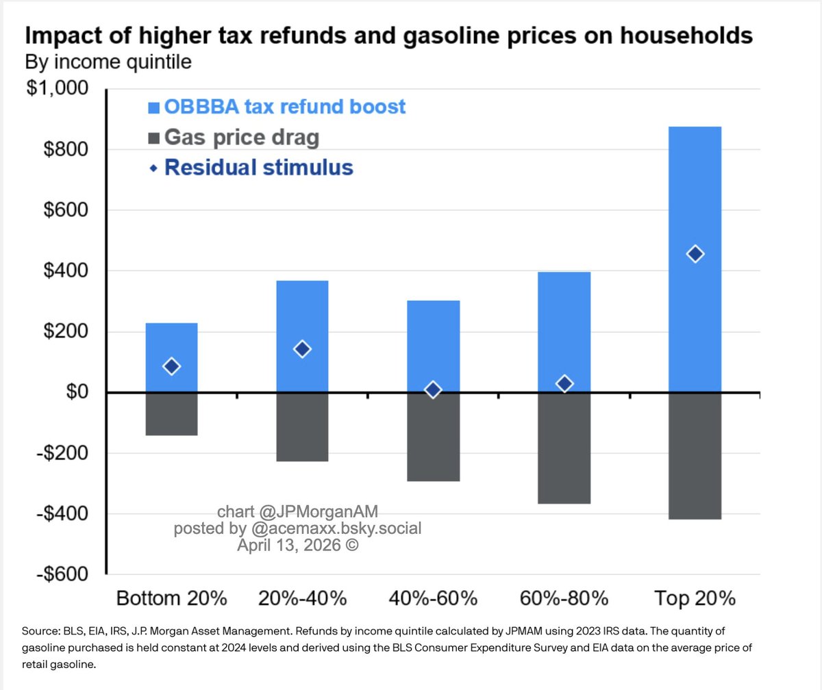 acemaxx's tweet image. This week's chart highlights that higher #gas prices will partially offset larger tax refunds, with upper-income households faring best, chart @JPMorganAM