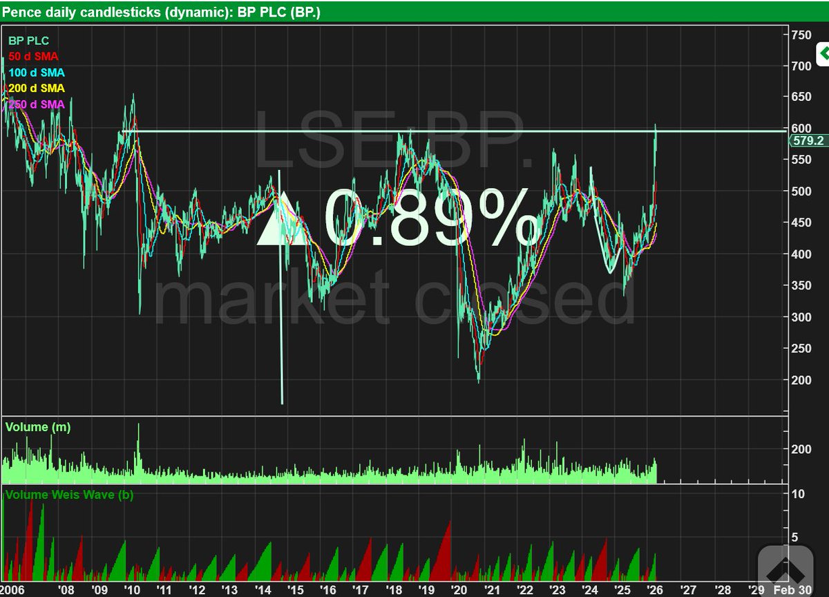 RebelHQ's tweet image. #BP. Break out to 16 year high: