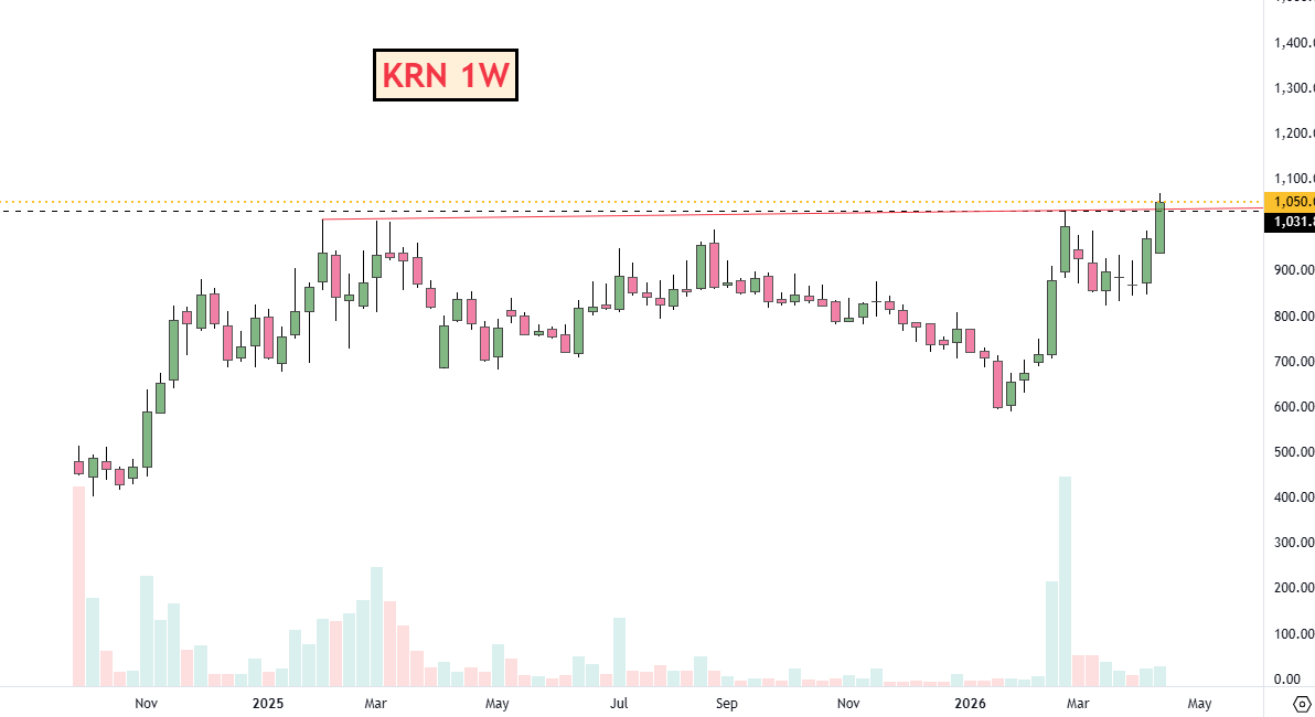 adi408b's tweet photo. #KRN  BO || CMP 1050
👀👀 for WKLY close  Next 1130+ possible 
#SCHNEIDER  CMP 1018  Heading to ATH/1100+
#SHILCTECH  CMP 4617   (Holding for ATH)
#APARINDS CMP 11115    BO Awaited 

Disc: No Recommendation !! #Trading #StocksInFocus #StockMarket #Swingtrading https://t.co/NmRVebi2C8