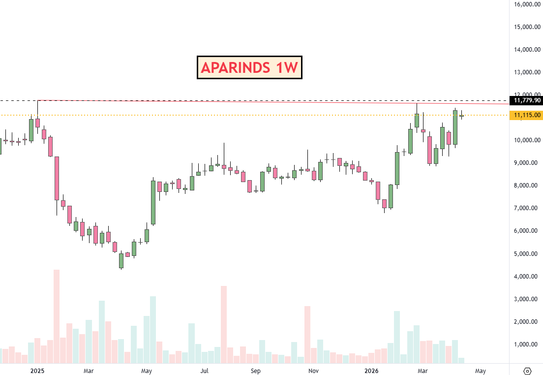 adi408b's tweet photo. #KRN  BO || CMP 1050
👀👀 for WKLY close  Next 1130+ possible 
#SCHNEIDER  CMP 1018  Heading to ATH/1100+
#SHILCTECH  CMP 4617   (Holding for ATH)
#APARINDS CMP 11115    BO Awaited 

Disc: No Recommendation !! #Trading #StocksInFocus #StockMarket #Swingtrading https://t.co/NmRVebi2C8