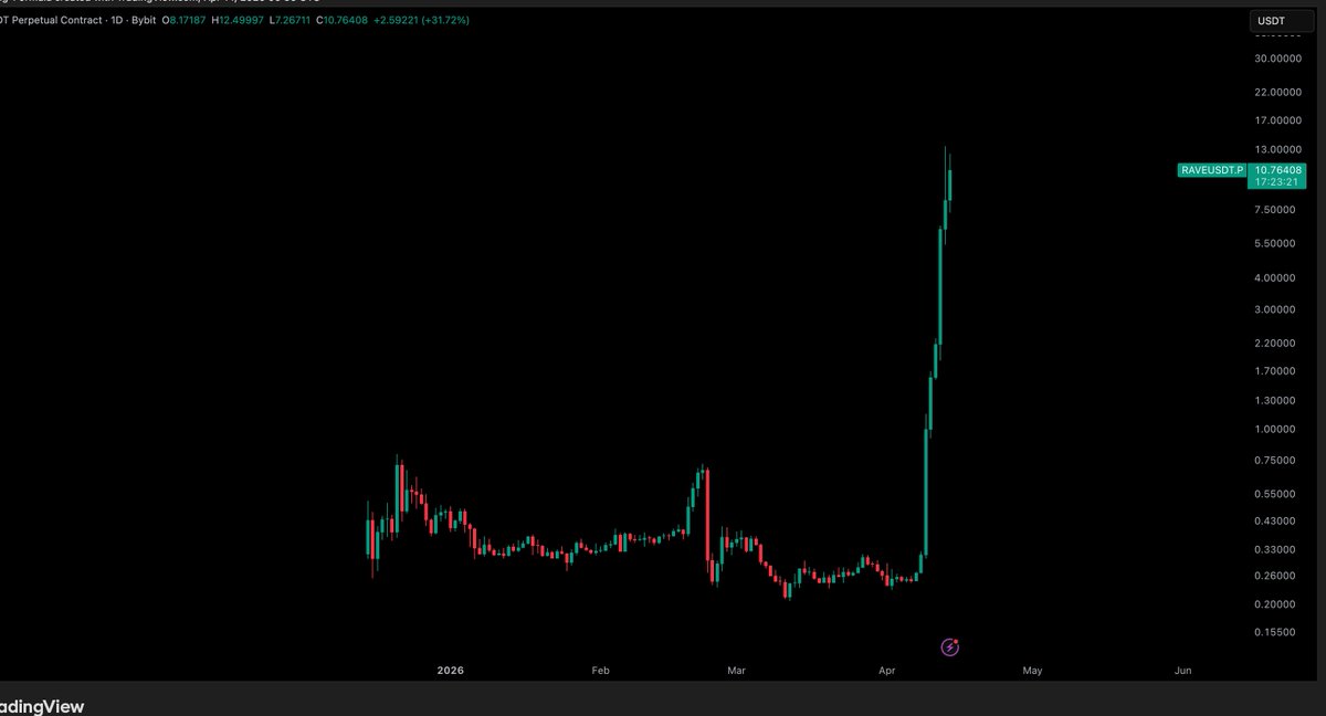CryptoTony__'s tweet photo. $RAVE / $USD - Update 

Congrats if you got in early, but please do not chase these sort of pumps. We may pump more, but volume is decreasing and we are bound to get a correction soon. https://t.co/2AIBulJVLm