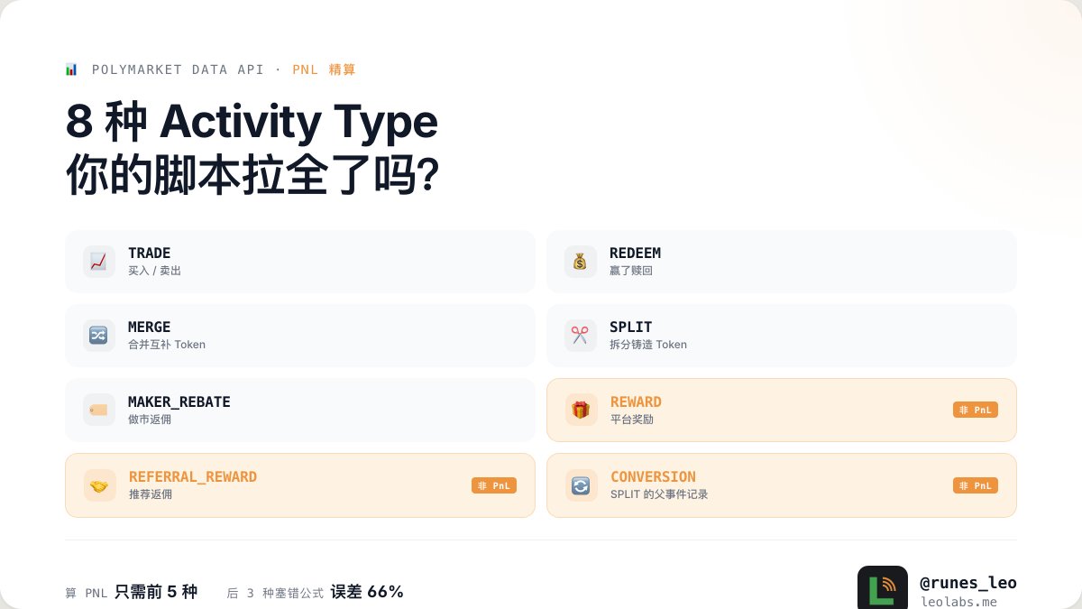 runes_leo's tweet image. Polymarket 上了邀请系统、做市 rebate 分品类之后，Data API 现在有 8 种 activity type 了。

算地址 PnL 的时候 TRADE / REDEEM / MERGE / SPLIT / MAKER_REBATE — 这 5 个算交易 PnL 够了。

剩下的 REWARD、REFERRAL_REWARD、CONVERSION 不属于交易