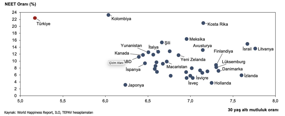Otuz yaş altı nüfusun mutluluğunda dünya bir yanda, Türkiye öteki yanda. 

Yok artık.

Biz ne vakit böyle olduk?

Şekil 3 - Dünya Mutluluk Endeksi 30 yaş altı puanları ve NEET oranları, OECD ülkeleri, 2021-2023 ortalama