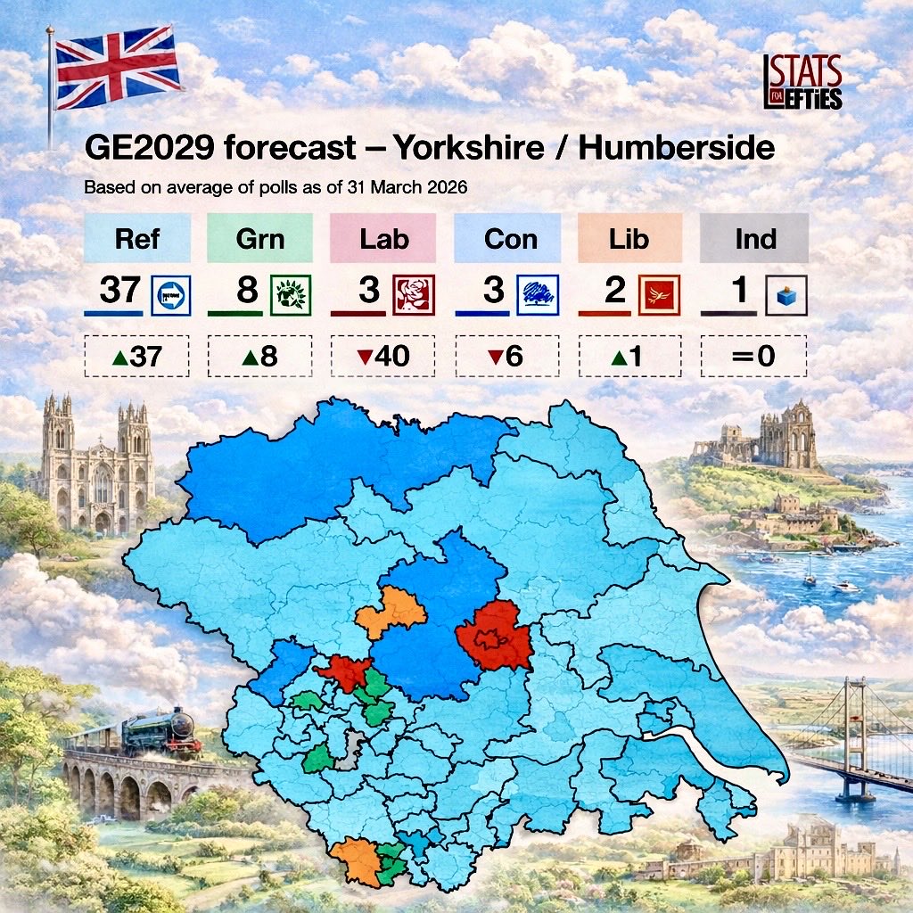 🚨 LABOUR ANNIHILATED IN ITS OWN BACKYARD, 🔥 RED WALL JUST COLLAPSED: (retweet)

➡️ Polls don’t lie:  ReformUK is forecast to storm Yorkshire/Humberside with 37 seats, a landslide.
🅾️ Labour Wiped out, down 40 seats to just 3. Same on Tories in 3. 

🗳️ This isn’t a protest vote.